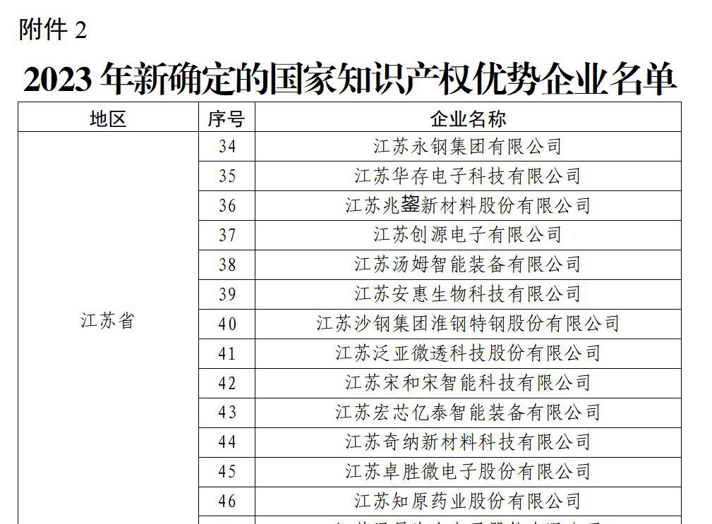 祝賀！淮鋼獲“國家知識產(chǎn)權(quán)優(yōu)勢企業(yè)”榮譽稱號